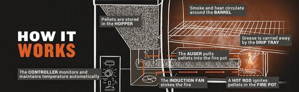 PEL307 Traeger Grill Alder Pellets 20 lb Bag-4