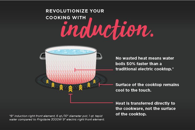 FFIC3026TB Frigidaire 30 Inch Induction Cooktop - Black-6