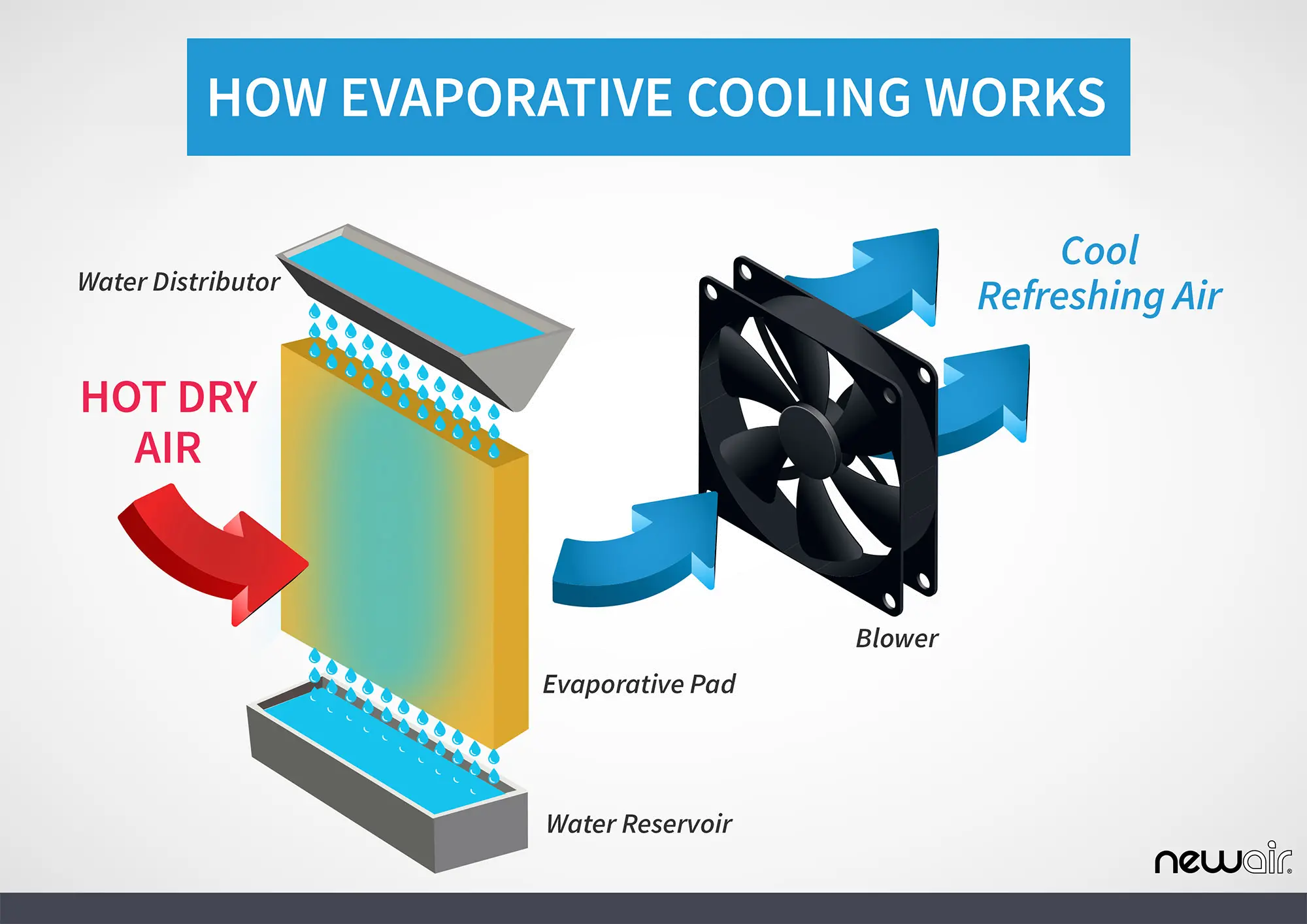 NEC500WH00 NewAir EC111W Portable Evaporative Cooler-8