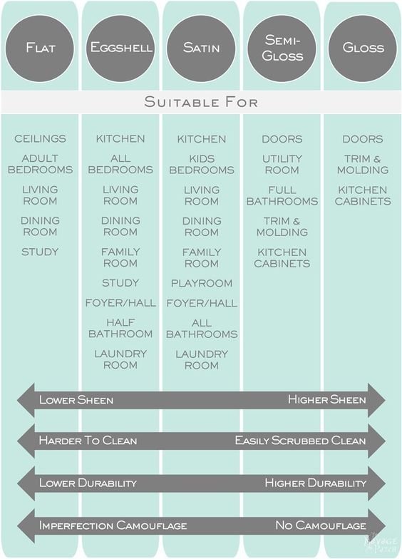 PAINT SHEEN GUIDE - WHAT SHEEN SHOULD YOU USE ON YOUR WALLS, TRIM,  CABINETS, ETC? - Nadine Stay