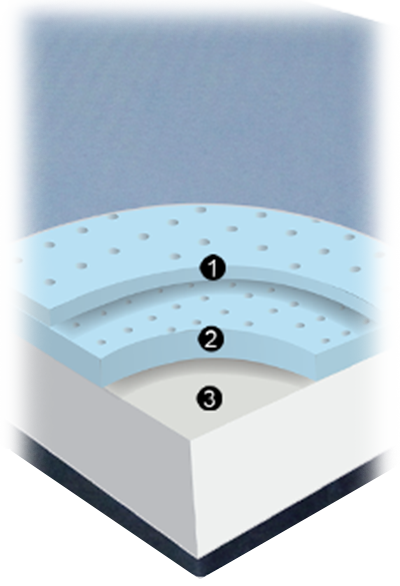 Blue Burrito Memory Foam Mattress Layers